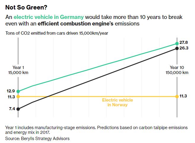Elektromobily v Nemecku dokážu byť z hľadiska celkovej stopy CO 2 skutočne ekologickejšie než bežné autá až po 10 rokoch používania.